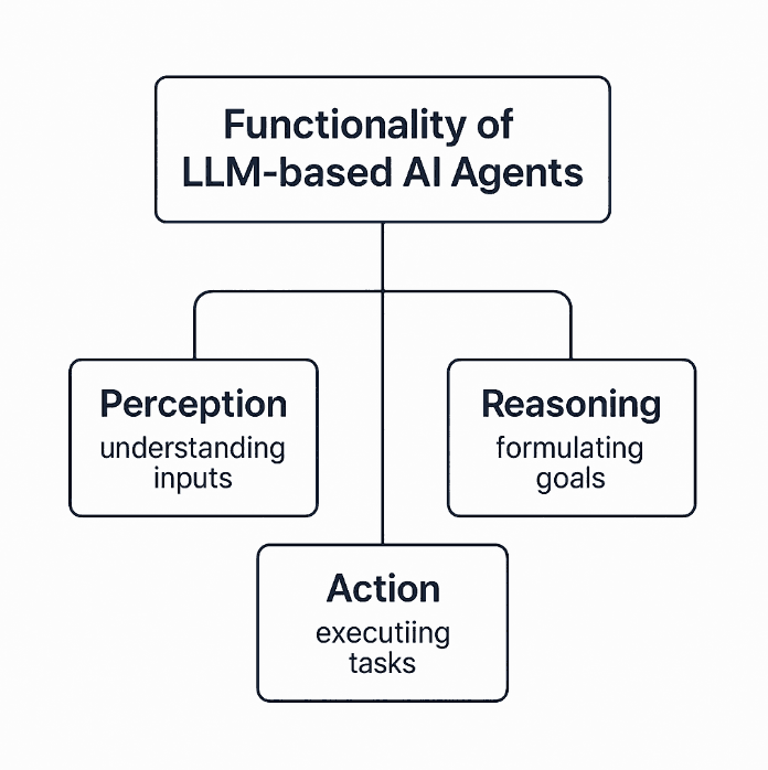 How AI Agents Work in Enterprise Settings