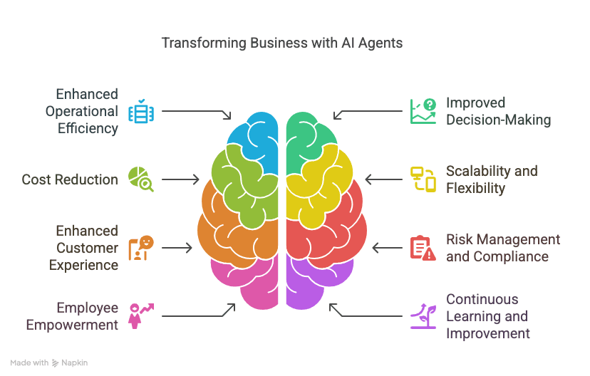 Key Advantages of AI Agents in Business Process Automation (BPA)