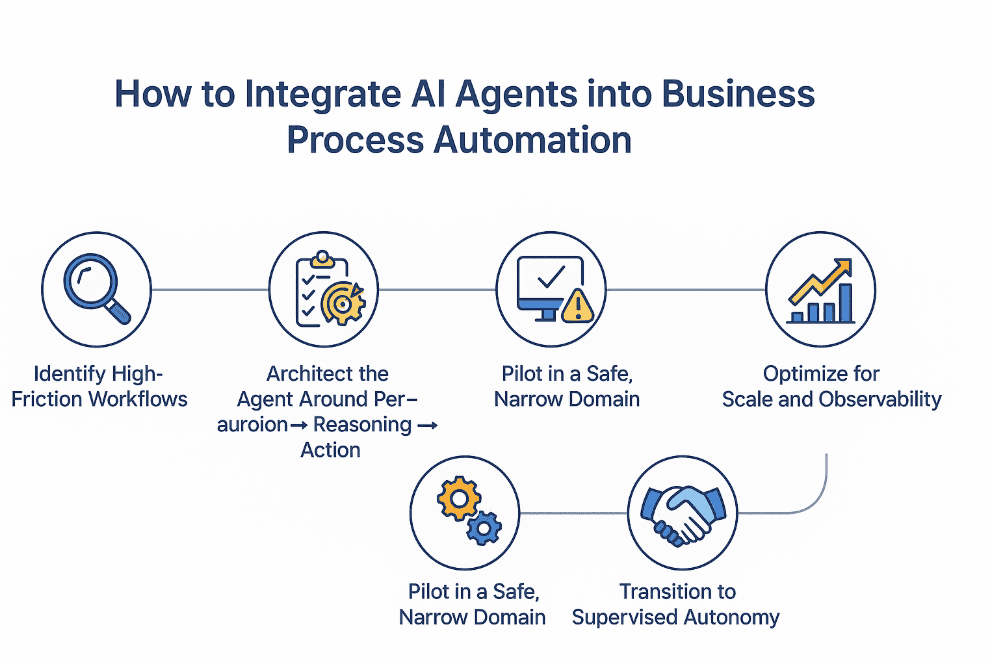 How to Integrate AI Agents into Business Process Automation