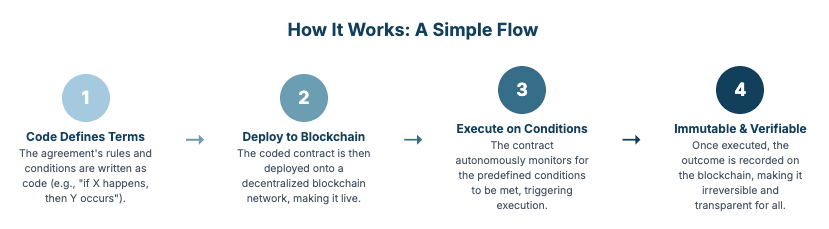 How Do Smart Contracts Work