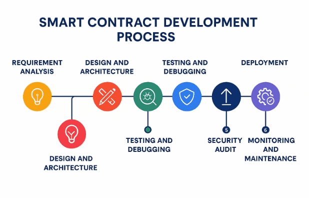 Smart Contract Development Process - Step by Step Process
