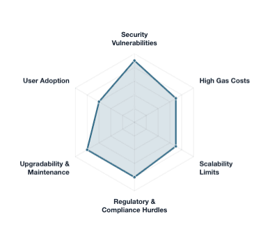 Challenges of Smart Contract Development