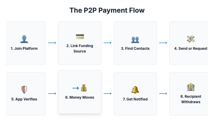 The P2P Payment Flow