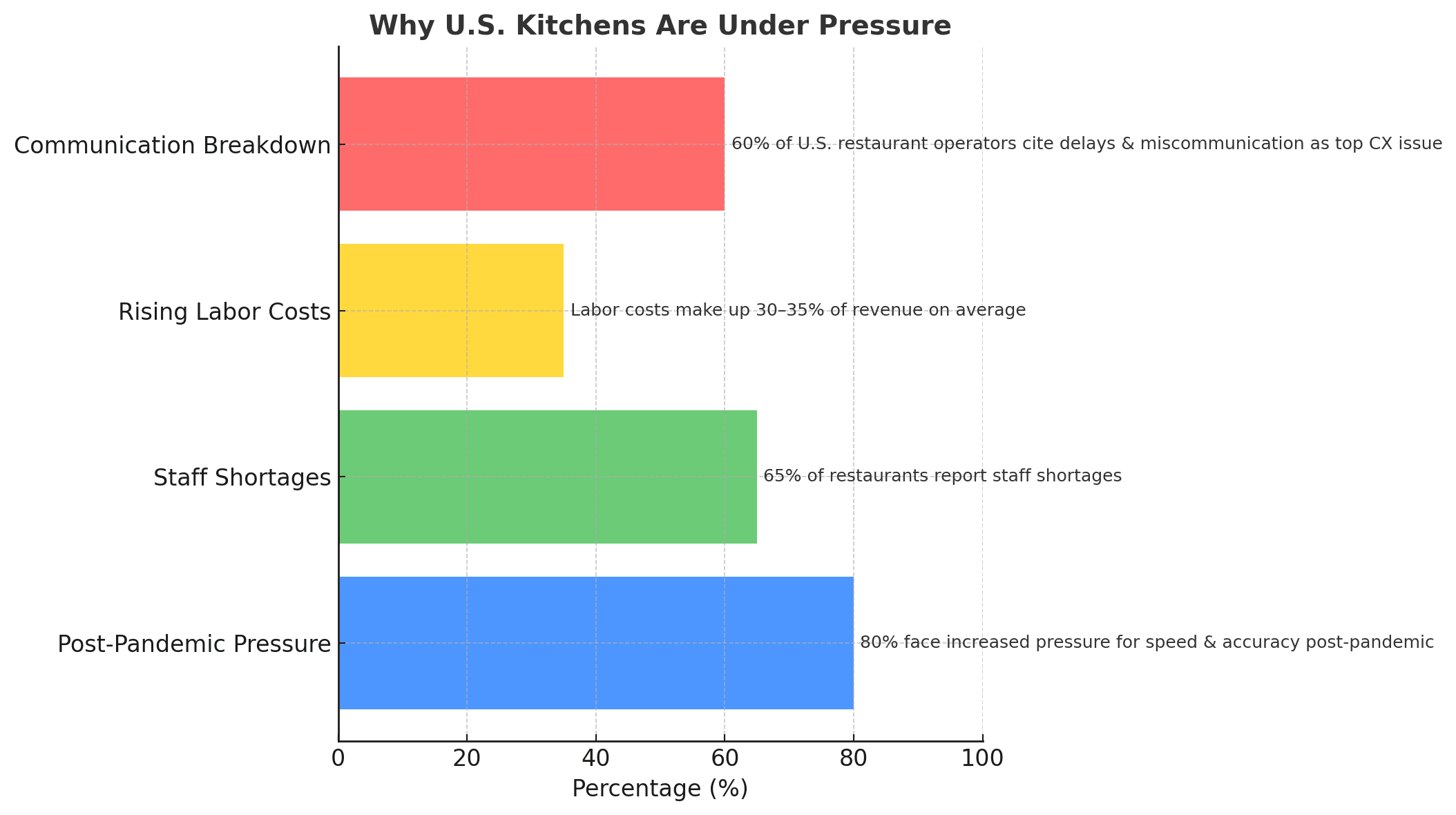 Why US Kitchens are Under Pressure