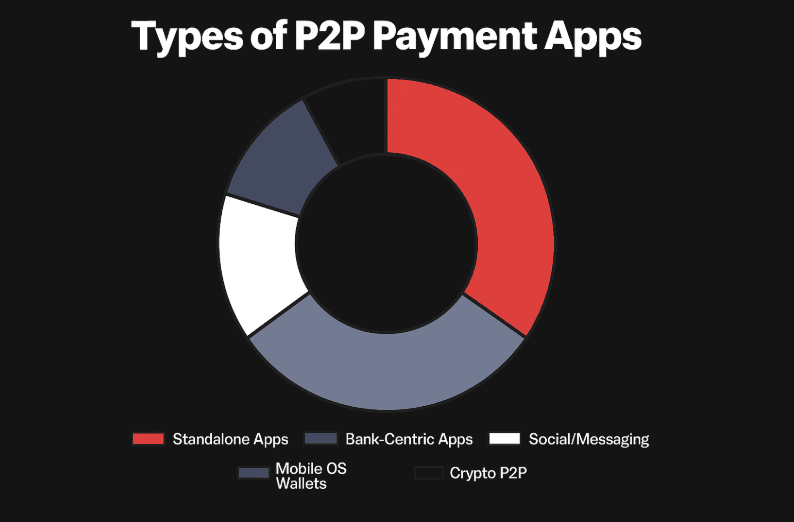 Types of P2P Payment Apps