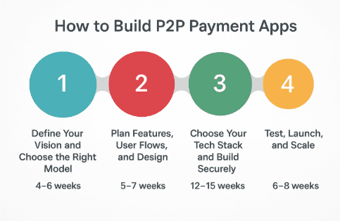 How to Build P2P Payment Apps