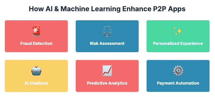 How AI and Machine Learning Enhance P2P Payment Apps