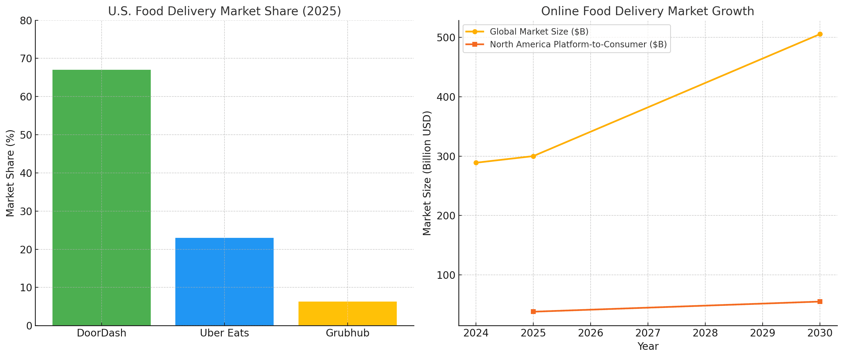 Stats for US Food Delivery Market Share.