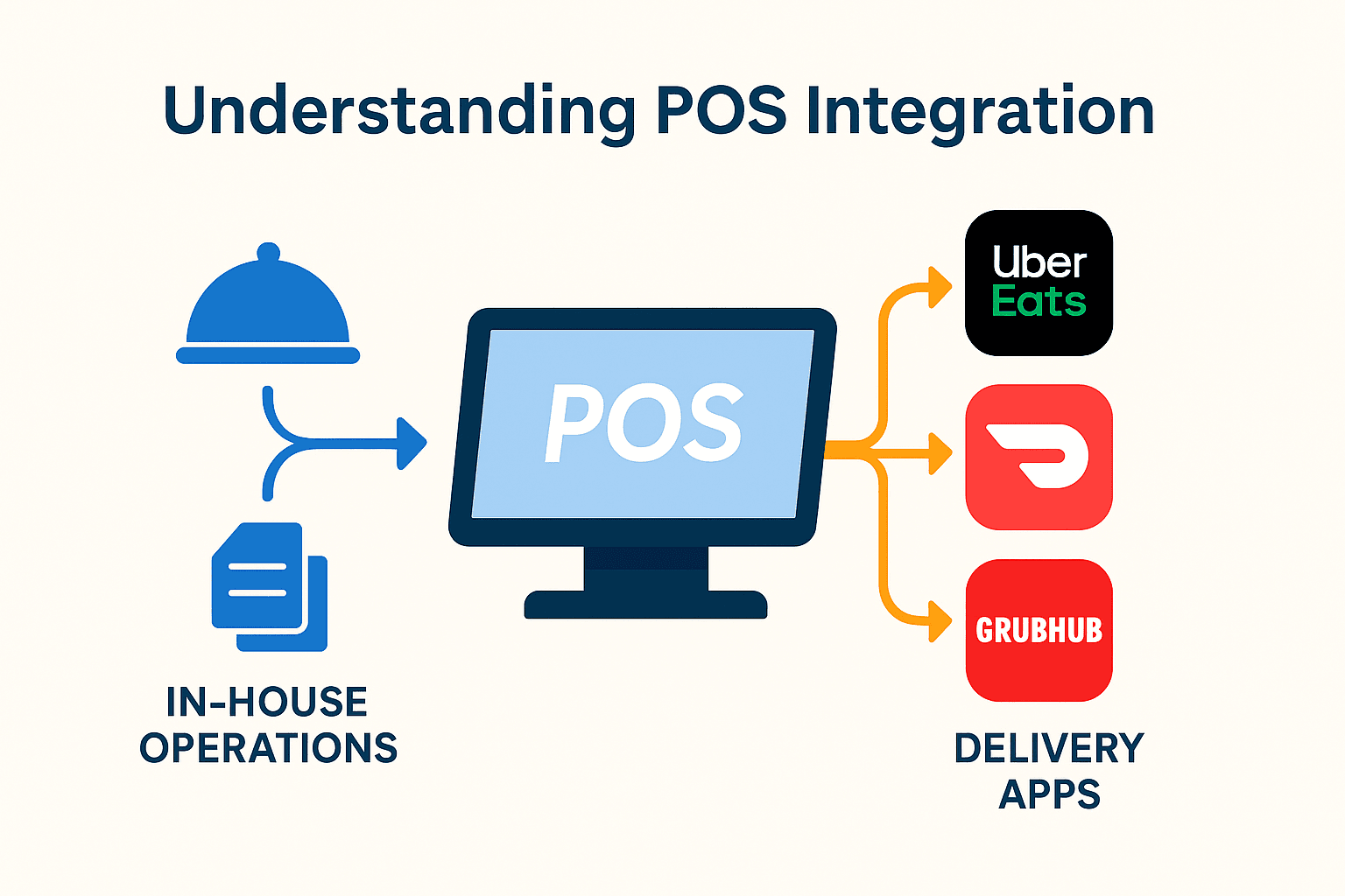 Understanding the POS system Integration
