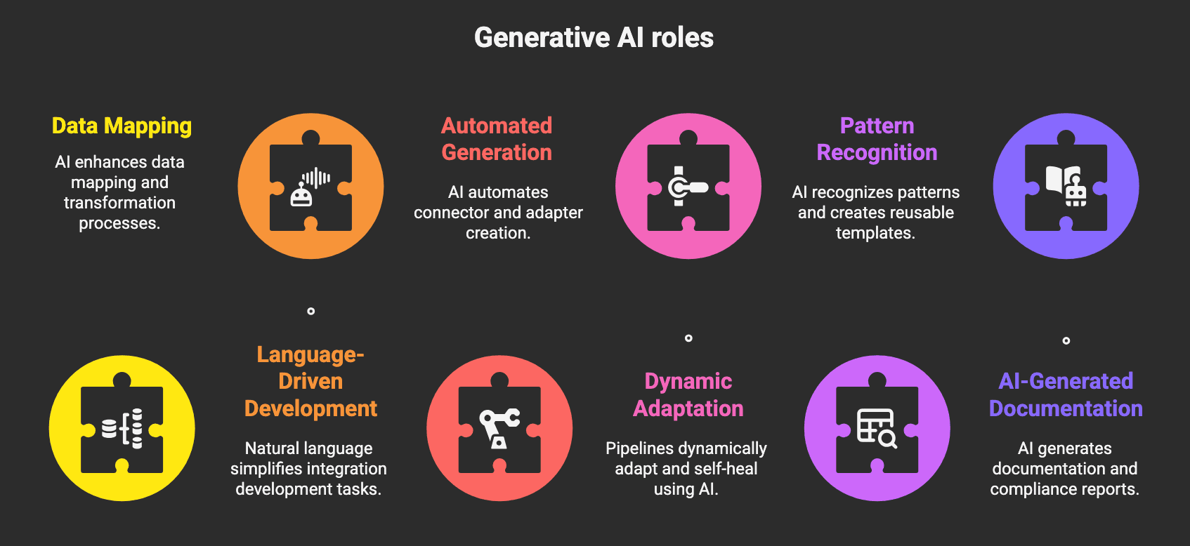 Role of Generative AI in Enterprise Integration