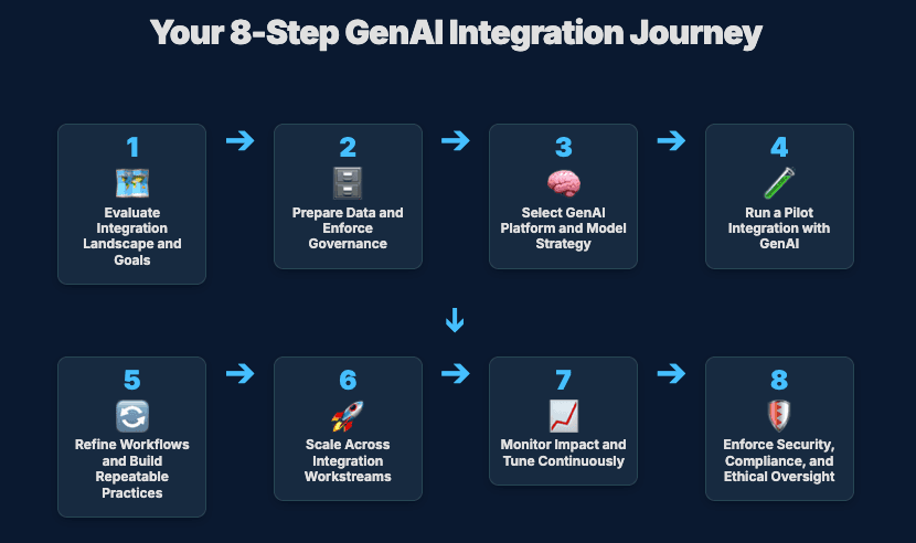 Integrating Generative AI Into Enterprise Systems: A Step-by-Step Guide