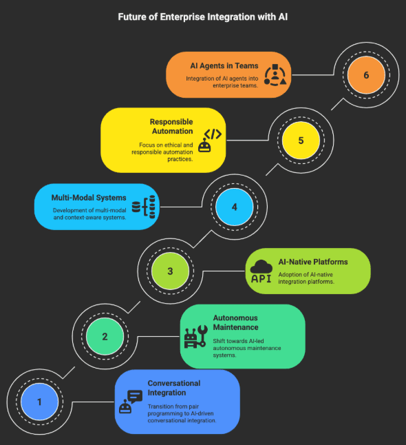 Future Trends in Enterprise Integration with Generative AI