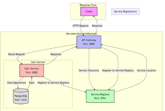 Microservices Architecture