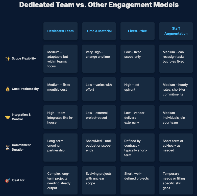 Dedicated Team vs. Other Engagement Models