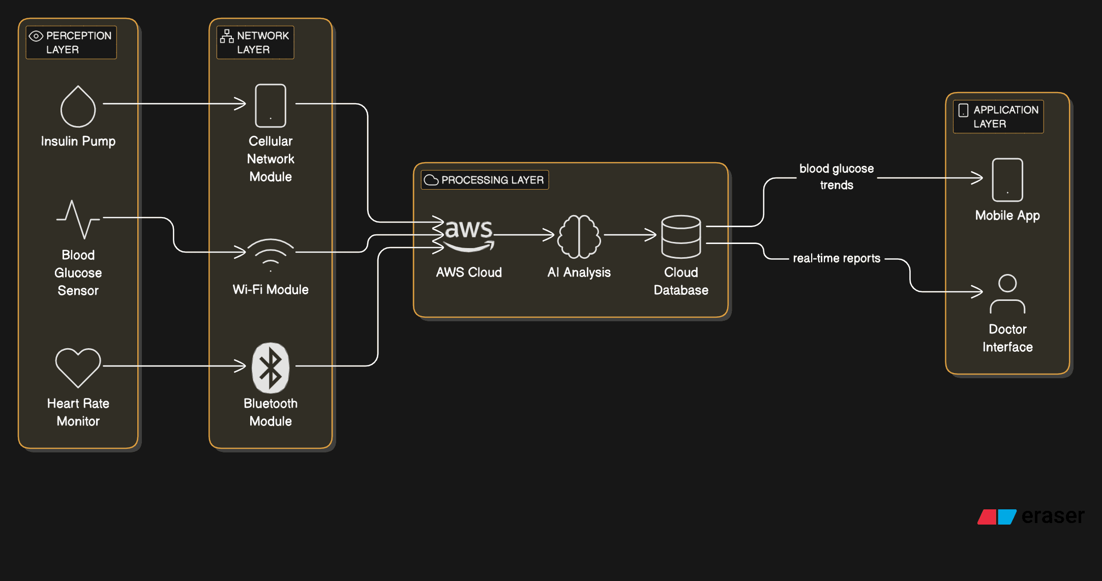 Architecture Diagram of IoT Integration