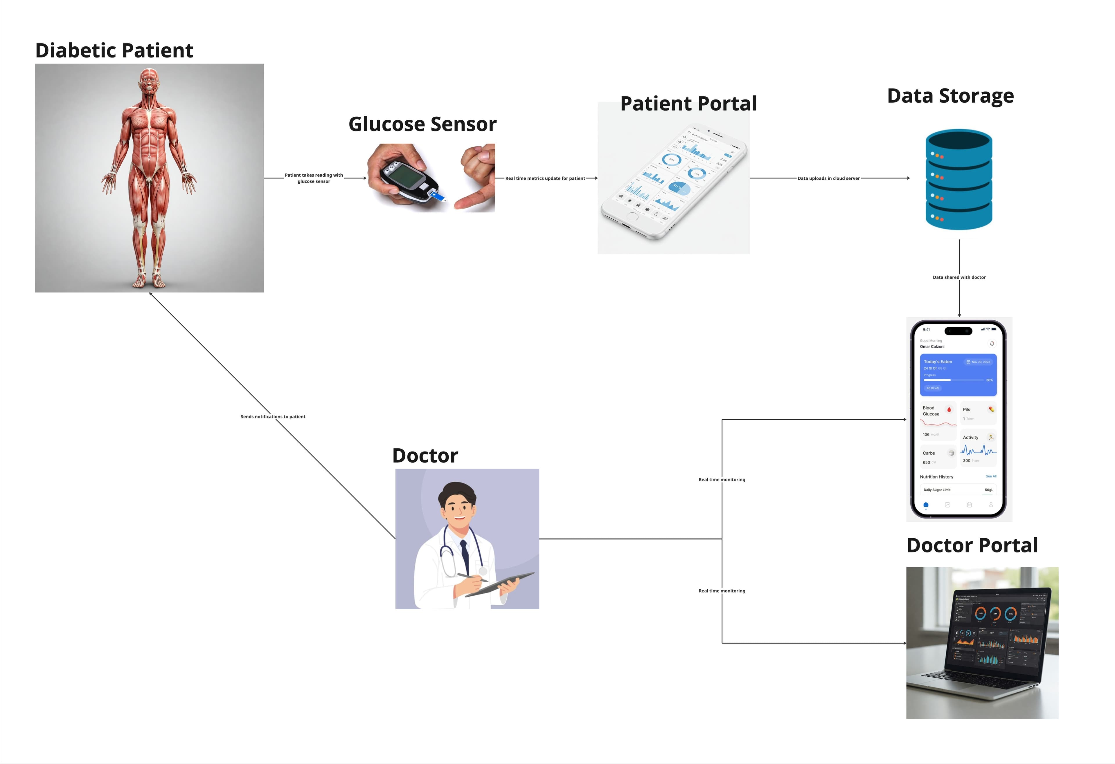 flow diagram in IOT based solution