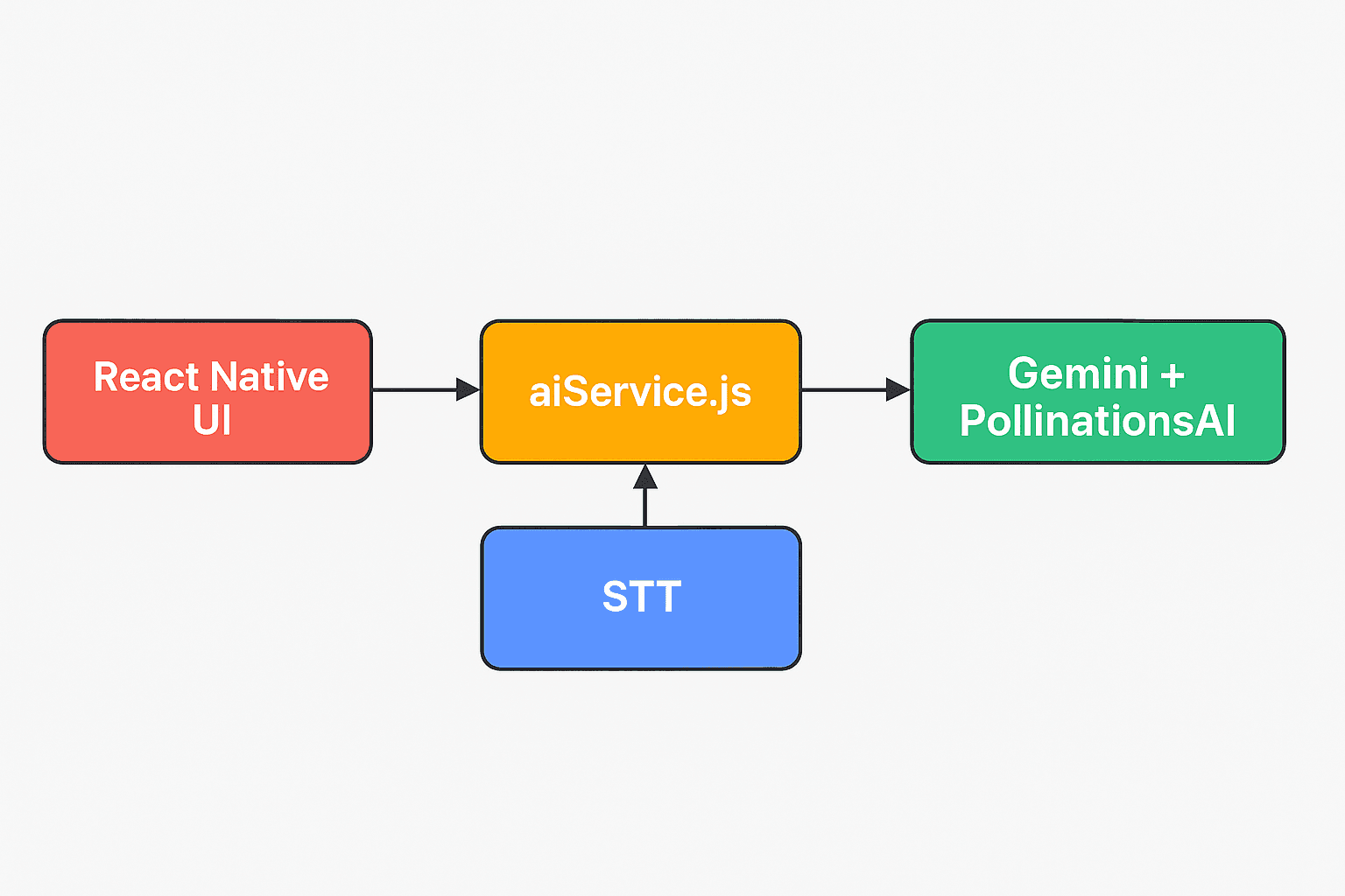 Architecture Diagram of AI-powered App