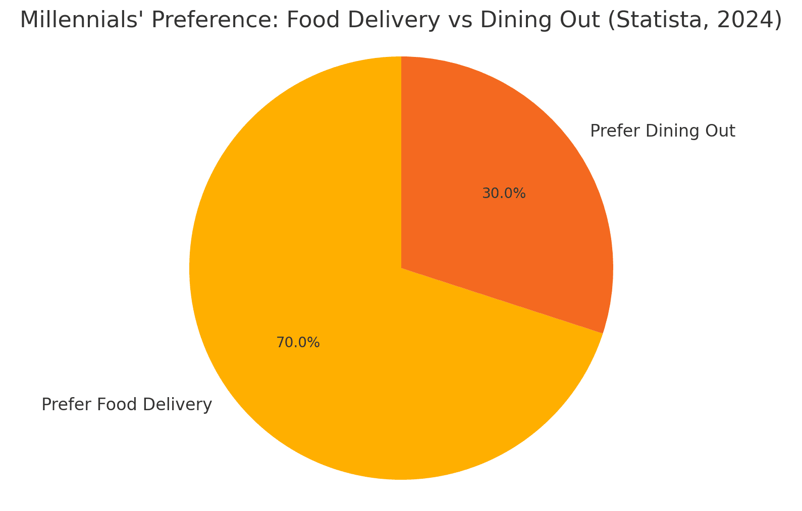 Pie chart showing millennials' food preferences in 2024 based on Statista data. 70% prefer food delivery, while 30% prefer dining out.