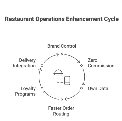Restaurant Operations Enhancement Cycle