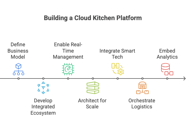 Steps to Build a Cloud Kitchen Platform