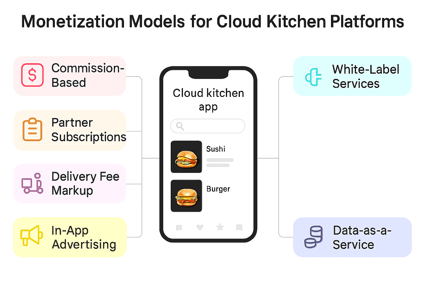Monetization Models for Cloud Kitchen Platforms