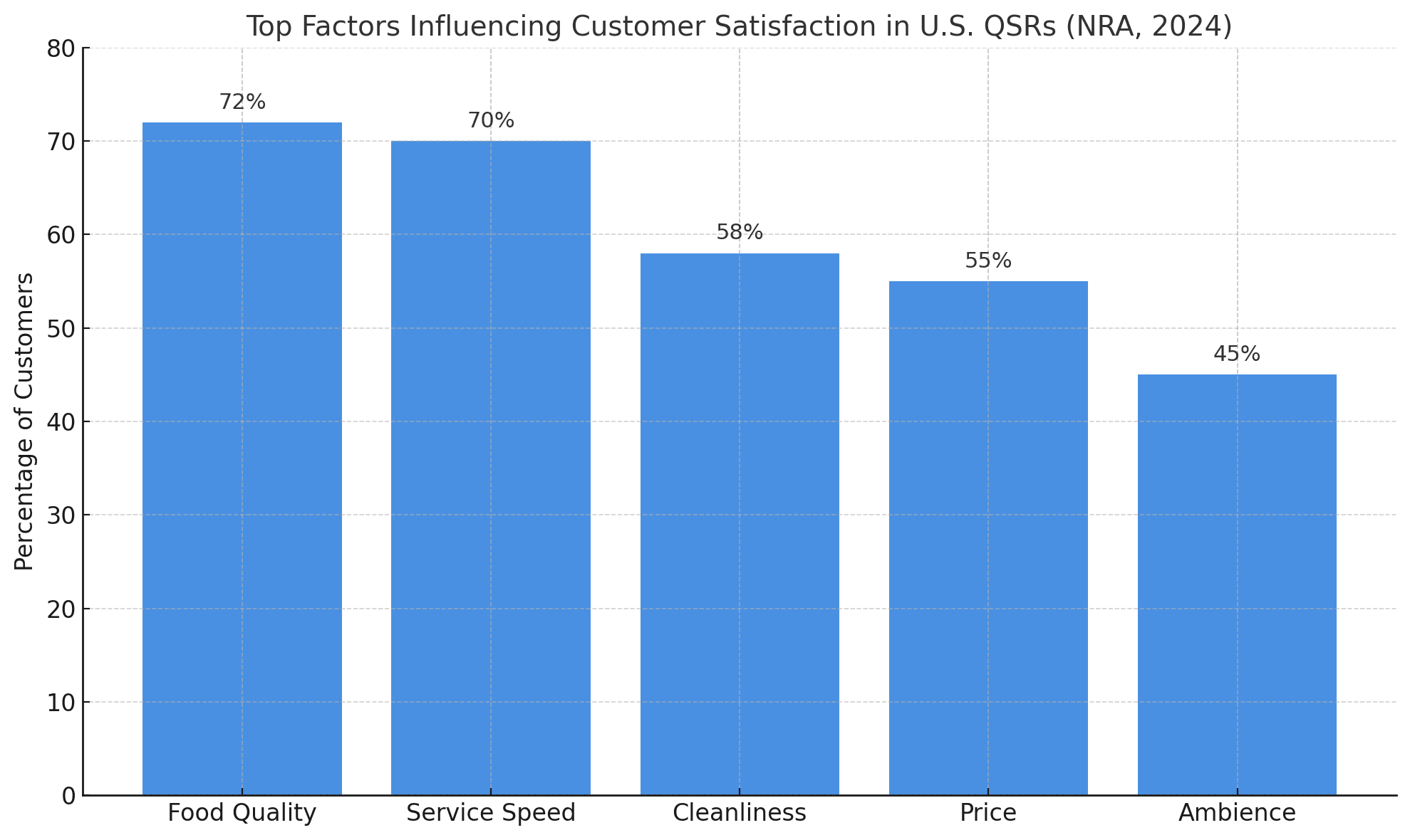 Top Factors Influencing Customer Satisfaction in U.S QSRs