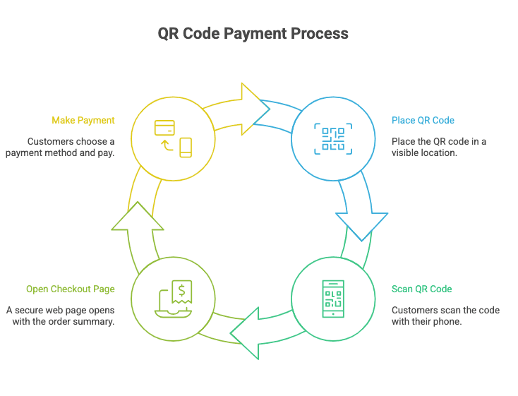 QR Code Payment Process