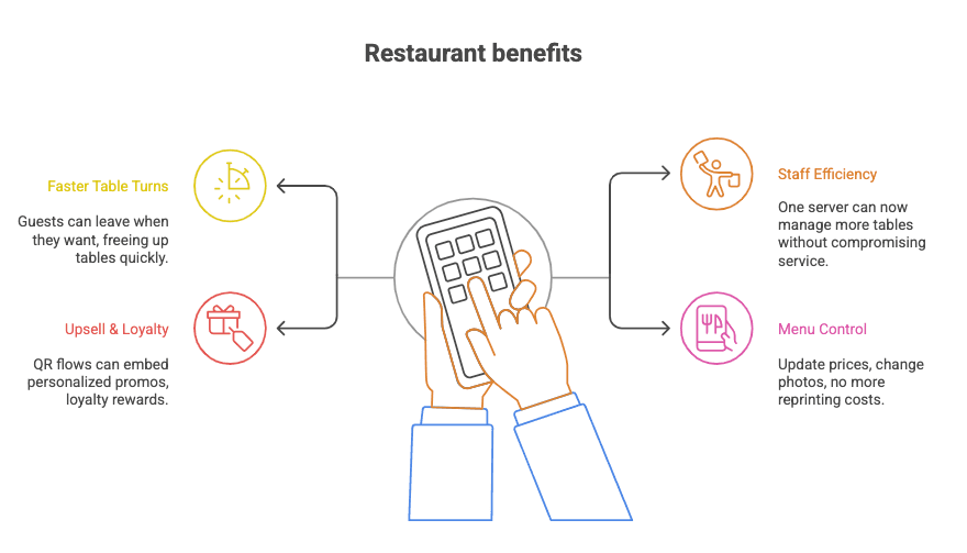 Restaurant benefits