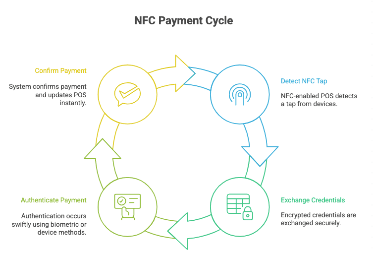NFC Payment Cycle