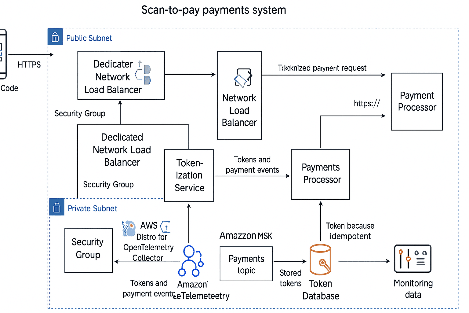 Scan to Pay Payments System