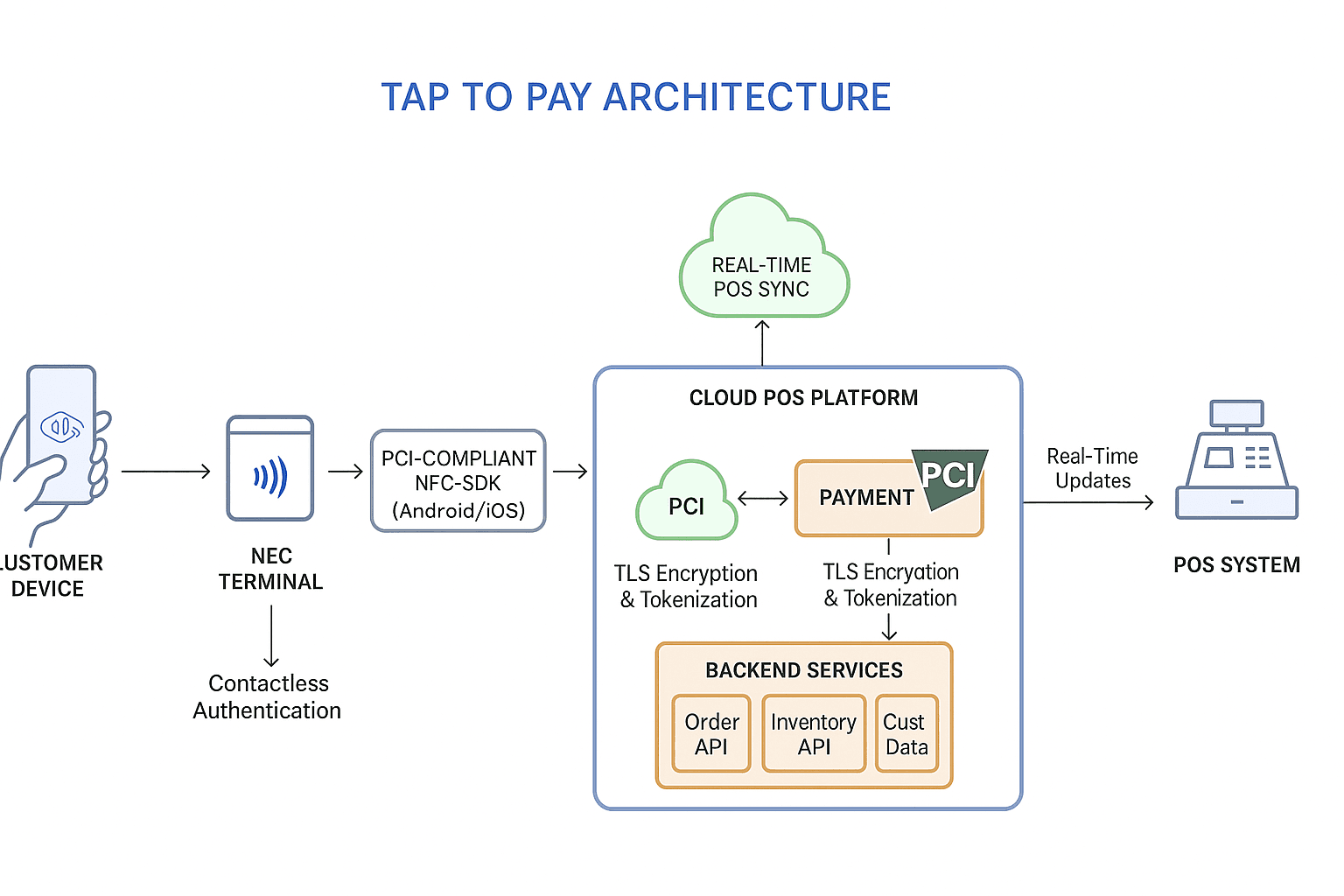 Tap To Pay Architecture Diagram
