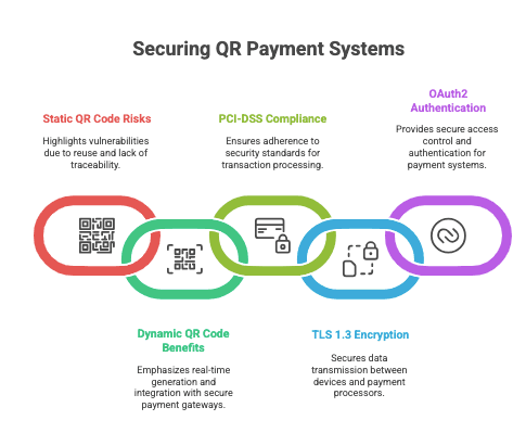 Securing QR Payment Systems