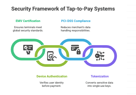 Security Framework of Tap to Pay Systems
