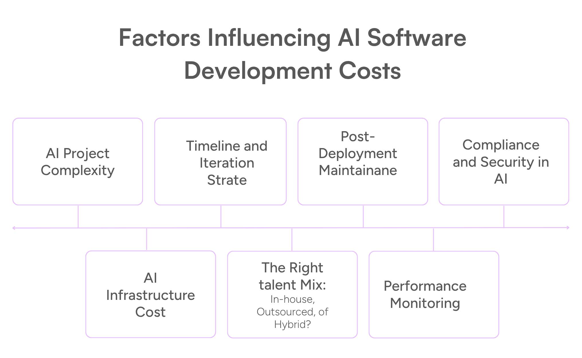 1. Factors Influencing AI Software Development Costs.png