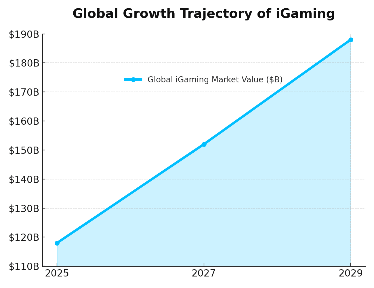 Global Growth Trajectory