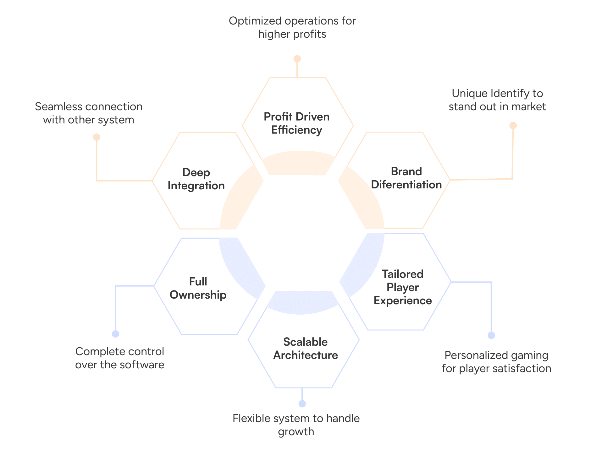 Benefits of building custom igaming software