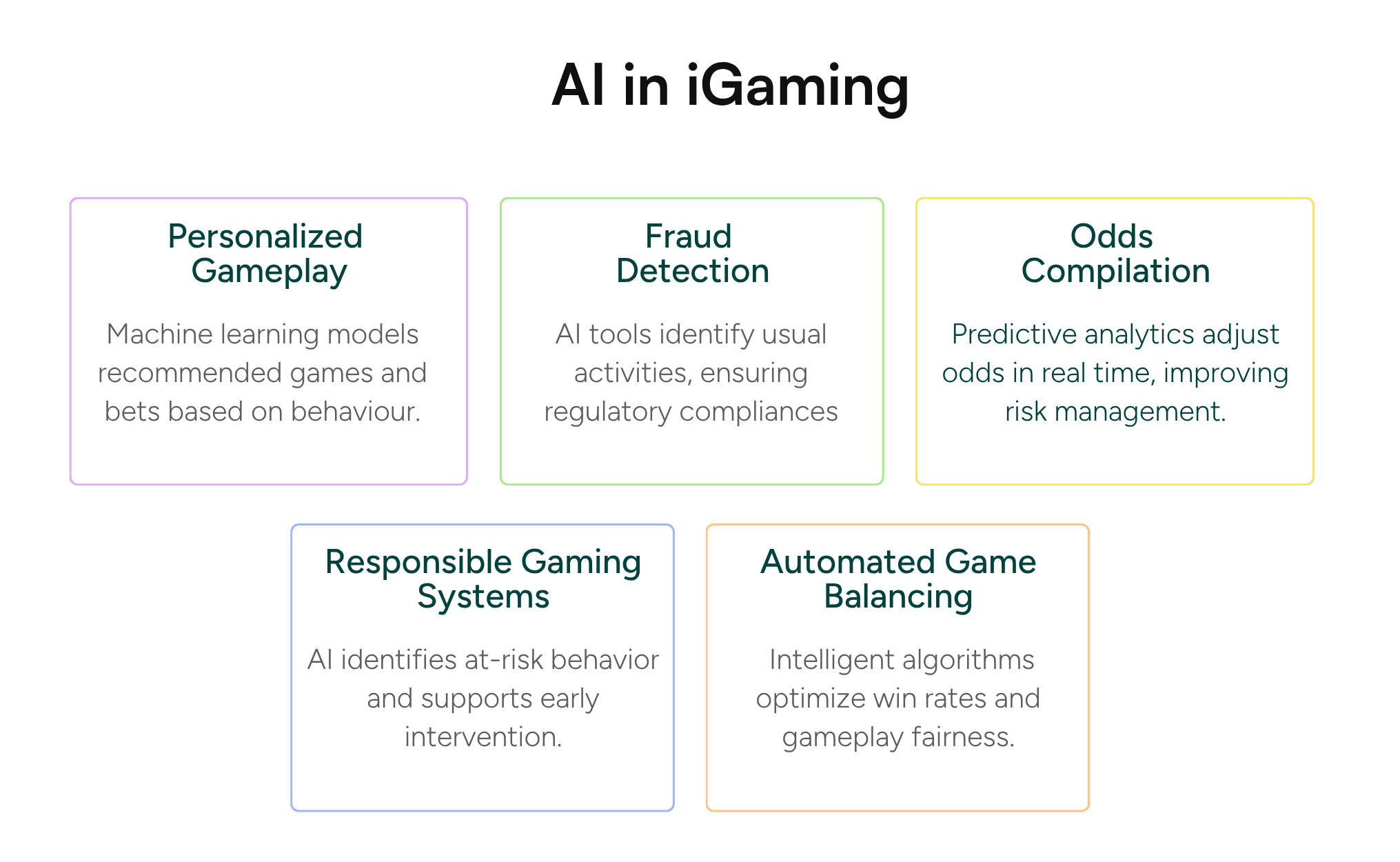 AI & Machine Learning Integration in iGaming