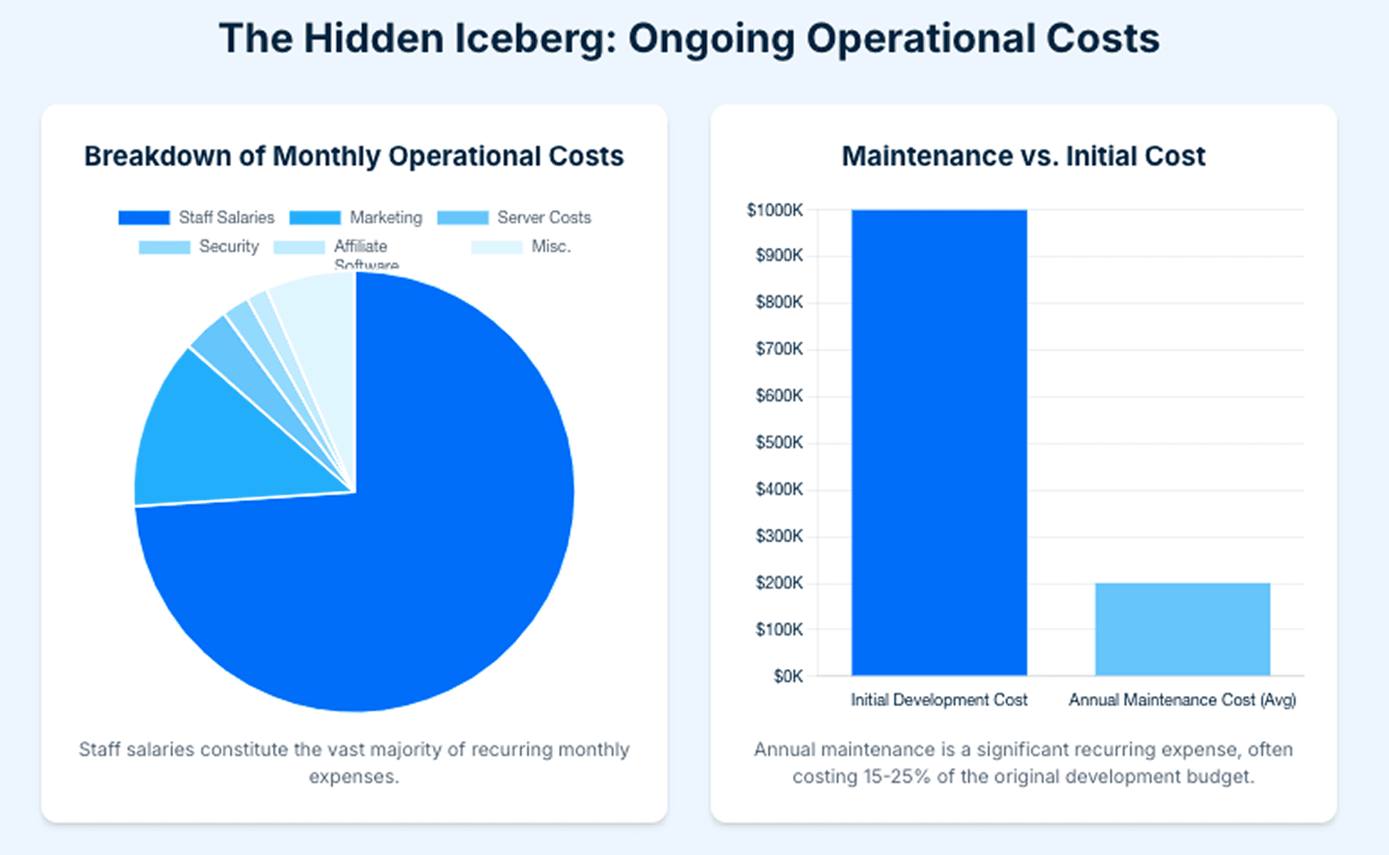 Hidden & Recurring iGaming Software Costs