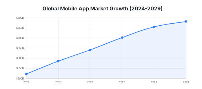 Global Mobile App Market Growth Stats