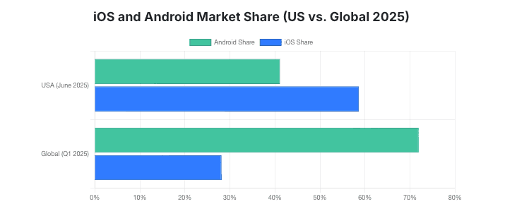 IOS & Android Market Stats across US & Global in 2025