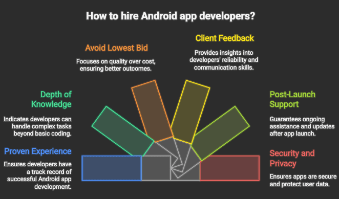 Tips to How to hire android app developer 