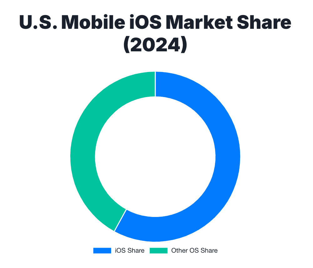 US Mobile iOS Market Share