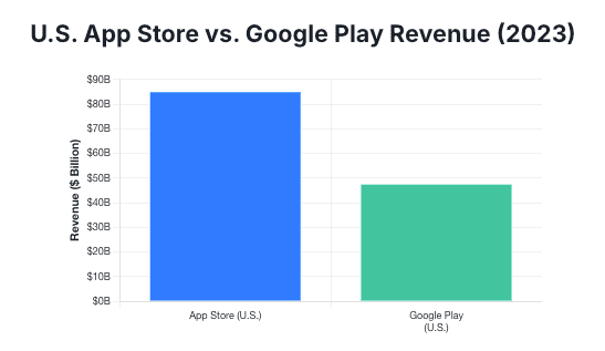 US App Store vs Google Play Revenue