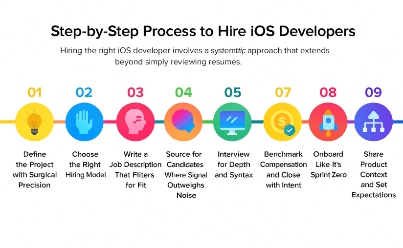 Step by Step process to hire ios developer