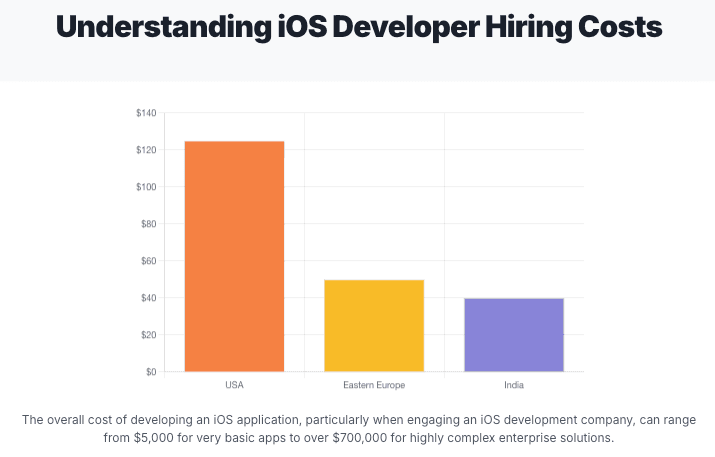Understanding iOS Developer Hiring Cost