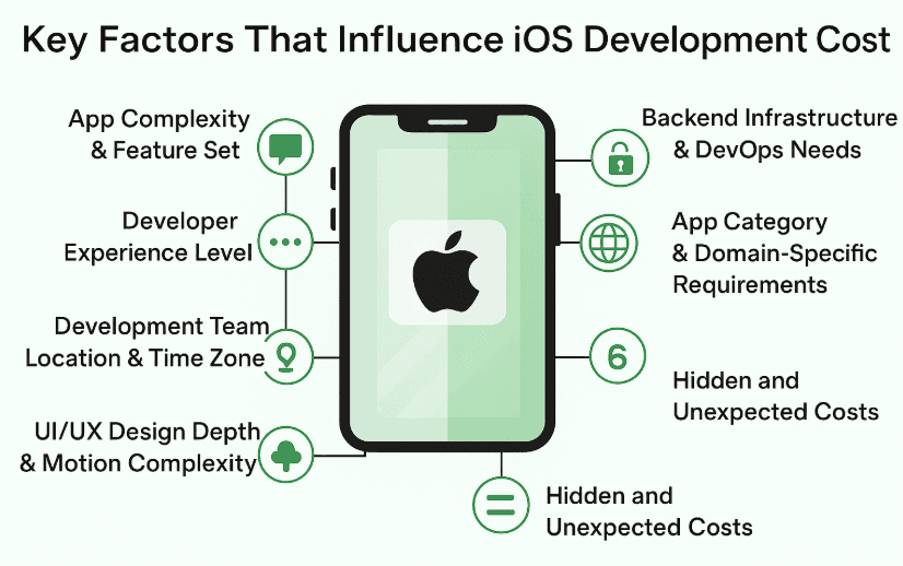 Key factors that Influence iOS Development cost 