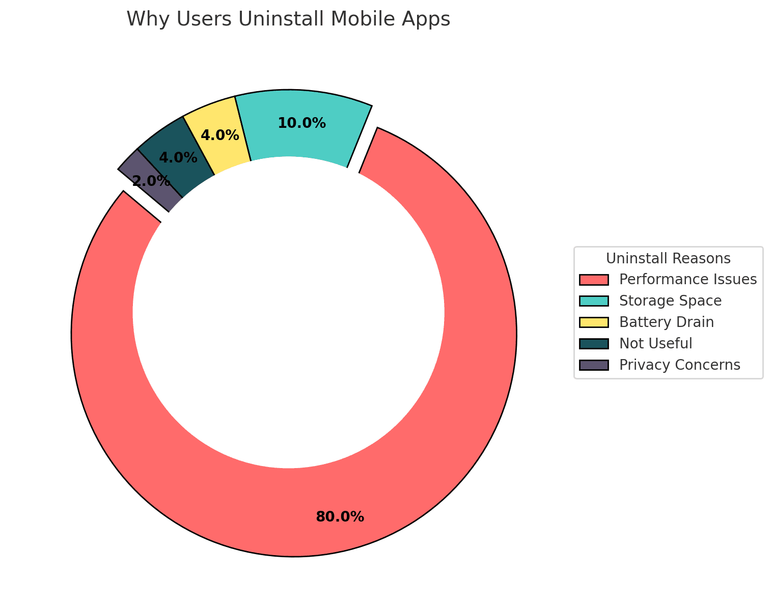 Why Users Uninstall Mobile Apps