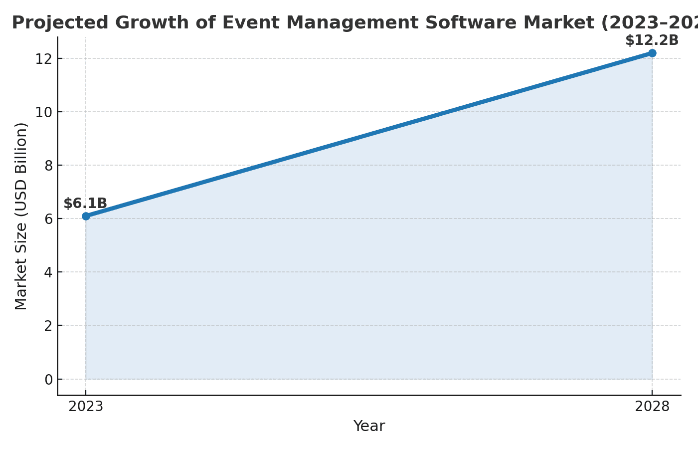 Project Growth of Event Management Software Market 