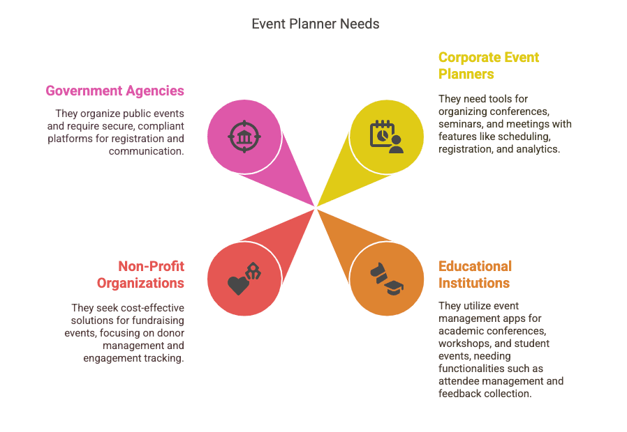 Event Planner Needs