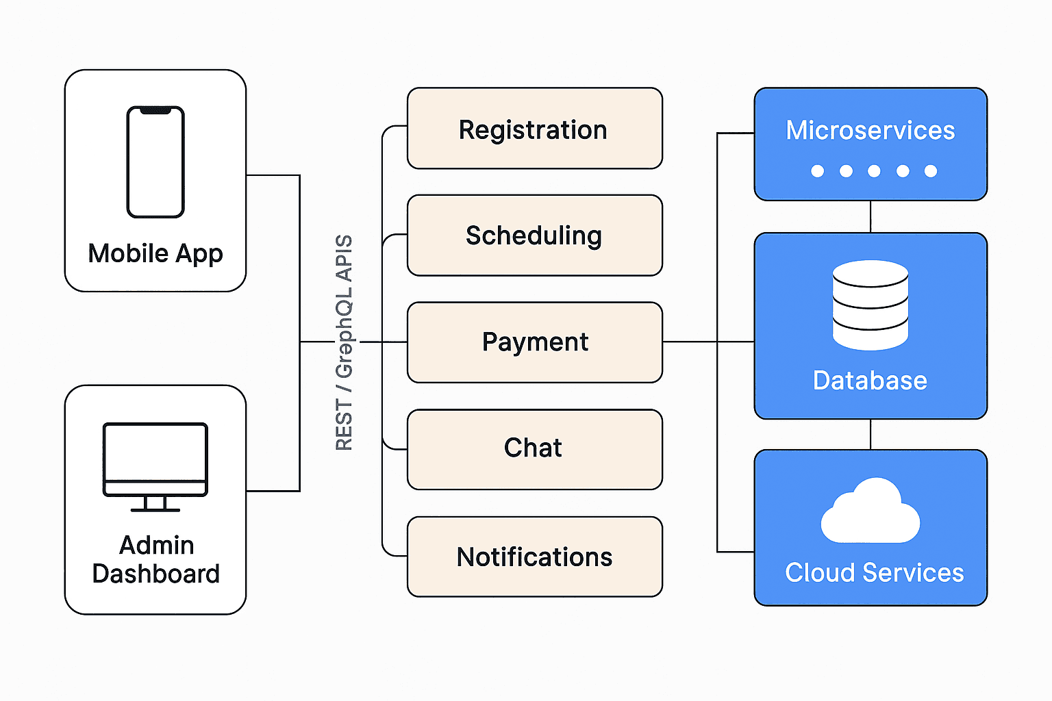 Sample Architecture for event management app